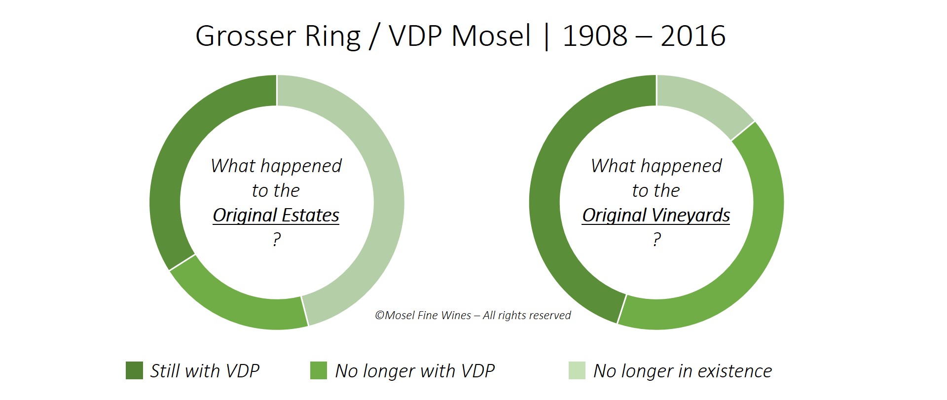 VDP Mosel | Statistics | Evolution over Time